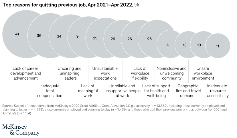 Data on Employee Resignations