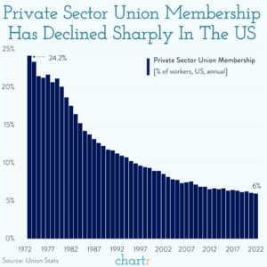 Chart showing overall rate of Labor union membership in the US