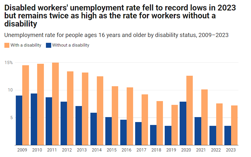 Chart showing unemployment rates for disabled and non-disabled workers